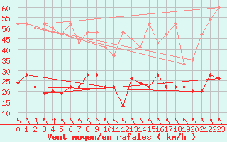 Courbe de la force du vent pour Corvatsch