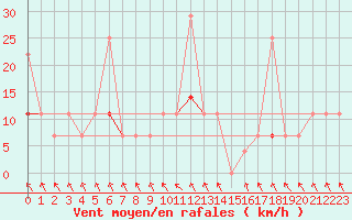 Courbe de la force du vent pour Trysil Vegstasjon