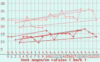 Courbe de la force du vent pour Lanvoc (29)