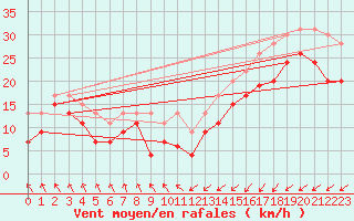 Courbe de la force du vent pour Brignogan (29)