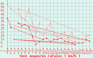 Courbe de la force du vent pour Bernina
