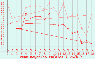 Courbe de la force du vent pour Jungfraujoch (Sw)