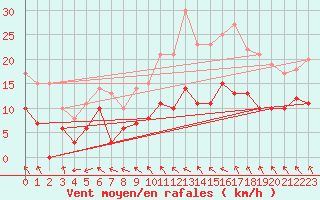 Courbe de la force du vent pour Frignicourt (51)