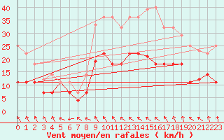 Courbe de la force du vent pour Baza Cruz Roja