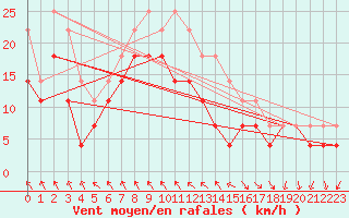 Courbe de la force du vent pour Kredarica