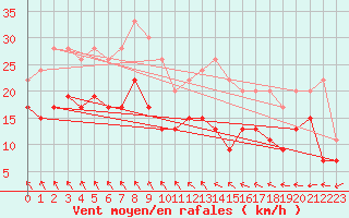 Courbe de la force du vent pour Rouen (76)