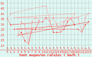 Courbe de la force du vent pour Baker Lake Climate