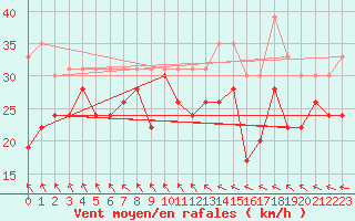 Courbe de la force du vent pour Pointe du Raz (29)