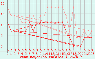 Courbe de la force du vent pour Alfeld