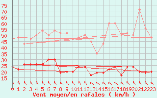 Courbe de la force du vent pour Tubuai