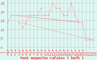 Courbe de la force du vent pour Kostelni Myslova