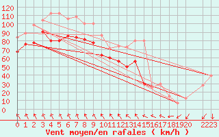 Courbe de la force du vent pour Cairngorm