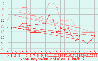 Courbe de la force du vent pour Evenstad-Overenget