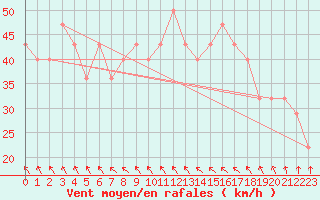 Courbe de la force du vent pour Pelkosenniemi Pyhatunturi