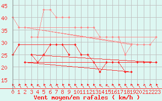 Courbe de la force du vent pour Hoburg A