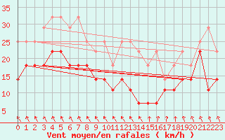 Courbe de la force du vent pour Spa - La Sauvenire (Be)