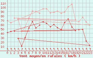 Courbe de la force du vent pour Cap Corse (2B)