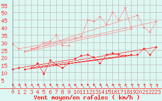 Courbe de la force du vent pour Radinghem (62)