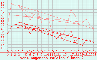 Courbe de la force du vent pour Kredarica