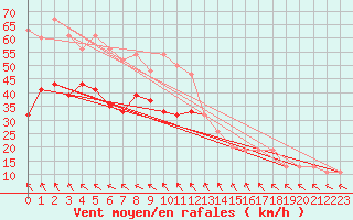 Courbe de la force du vent pour South Uist Range