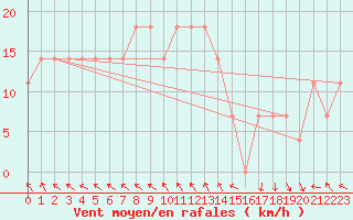 Courbe de la force du vent pour Gumpoldskirchen