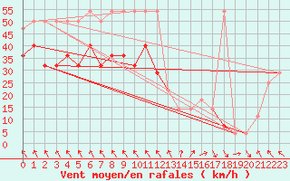 Courbe de la force du vent pour Leiser Berge