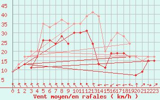 Courbe de la force du vent pour Ouessant (29)