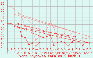 Courbe de la force du vent pour Cap Corse (2B)