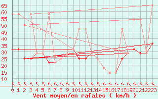 Courbe de la force du vent pour Hohe Wand / Hochkogelhaus