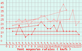 Courbe de la force du vent pour Alfeld