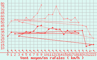 Courbe de la force du vent pour Cap Corse (2B)