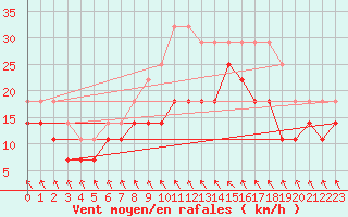 Courbe de la force du vent pour Toholampi Laitala