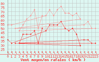 Courbe de la force du vent pour Fokstua Ii