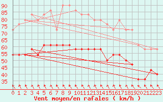 Courbe de la force du vent pour Semenicului Mountain Range