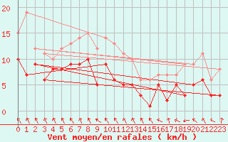 Courbe de la force du vent pour Harburg