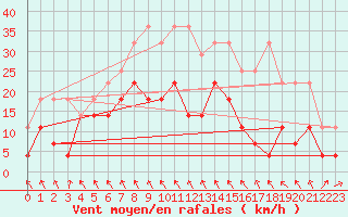 Courbe de la force du vent pour Alfeld