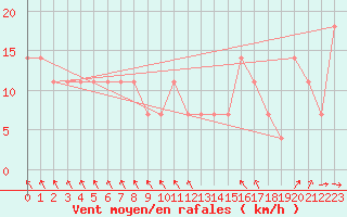 Courbe de la force du vent pour Poprad / Ganovce