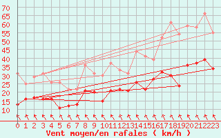 Courbe de la force du vent pour Croix Millet (07)