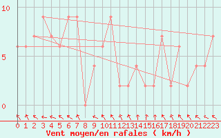 Courbe de la force du vent pour Marrangaroo