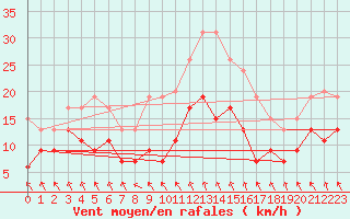 Courbe de la force du vent pour Poitiers (86)