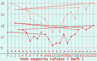 Courbe de la force du vent pour Angoulme - Brie Champniers (16)