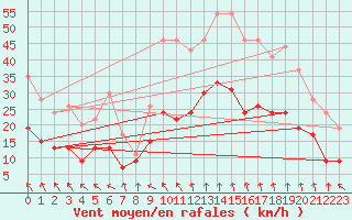 Courbe de la force du vent pour Avignon (84)