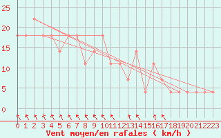 Courbe de la force du vent pour Poprad / Ganovce