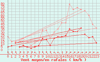 Courbe de la force du vent pour Ble / Mulhouse (68)