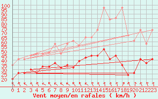 Courbe de la force du vent pour Grimsel Hospiz