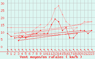 Courbe de la force du vent pour Le Touquet (62)