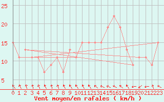 Courbe de la force du vent pour Manston (UK)