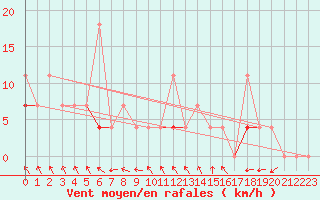 Courbe de la force du vent pour Vest-Torpa Ii