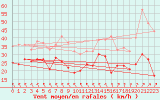 Courbe de la force du vent pour Zinnwald-Georgenfeld