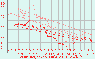Courbe de la force du vent pour Montpellier (34)